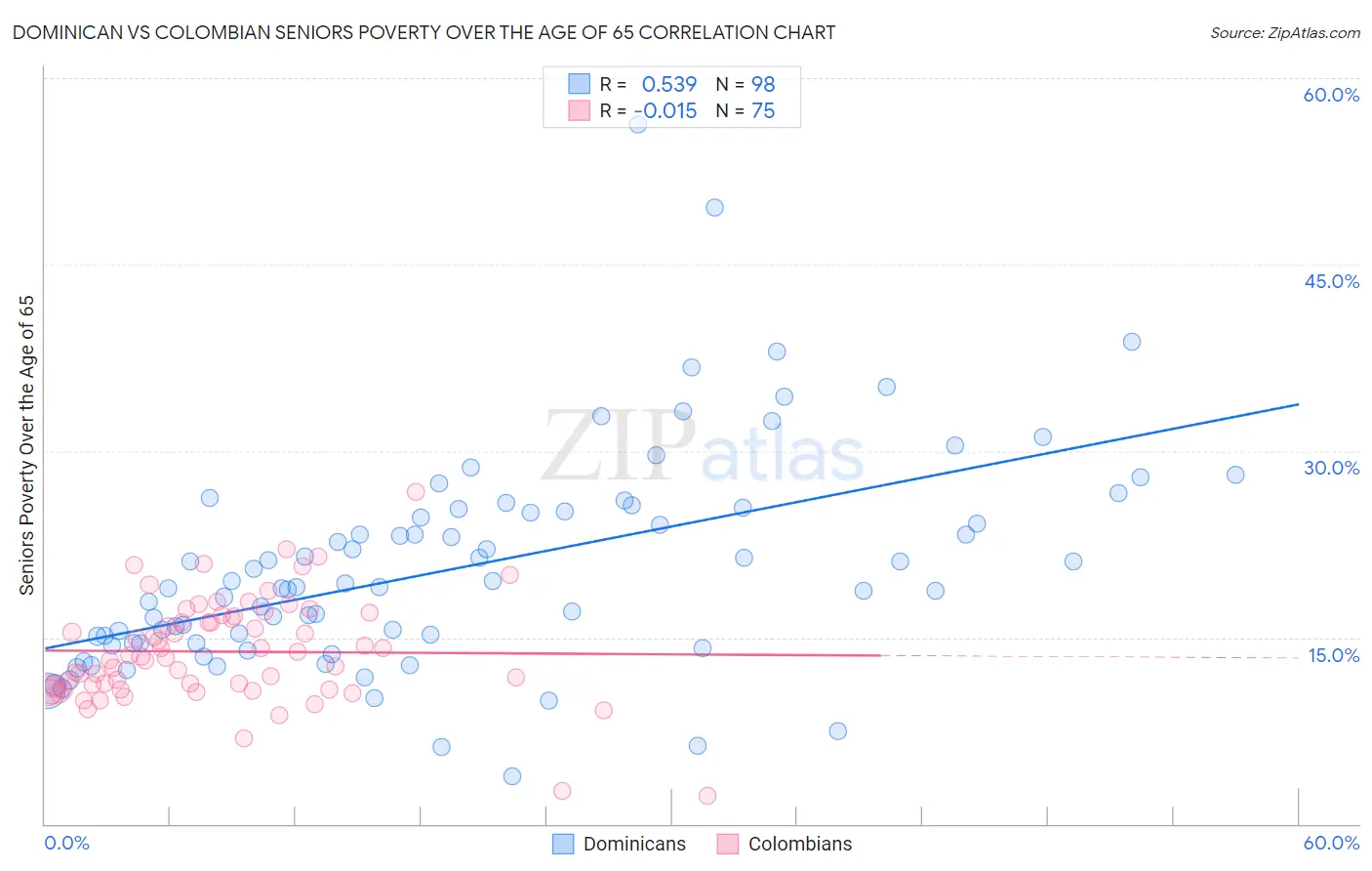 Dominican vs Colombian Seniors Poverty Over the Age of 65