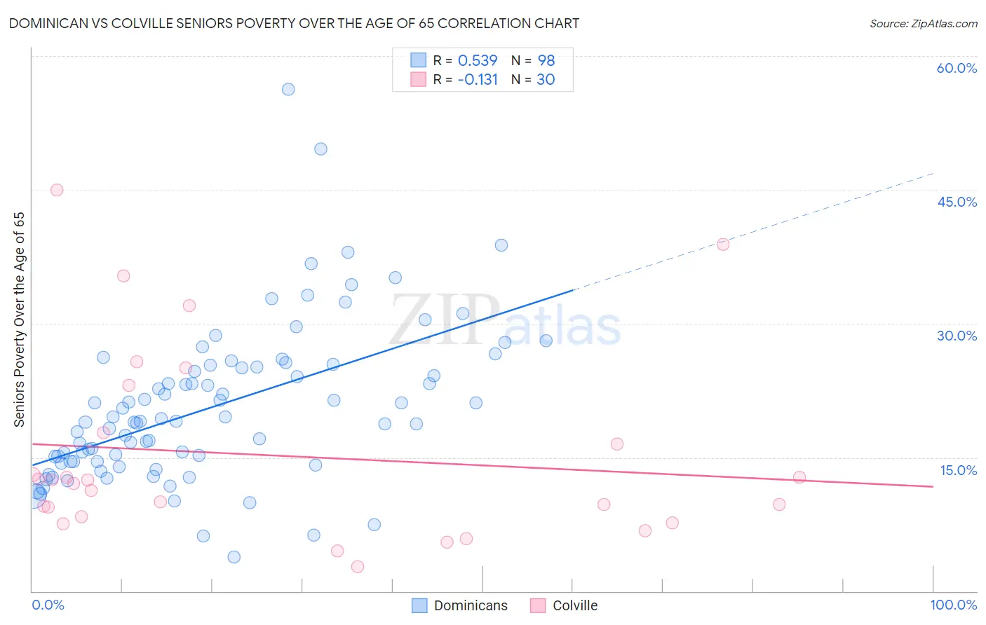 Dominican vs Colville Seniors Poverty Over the Age of 65
