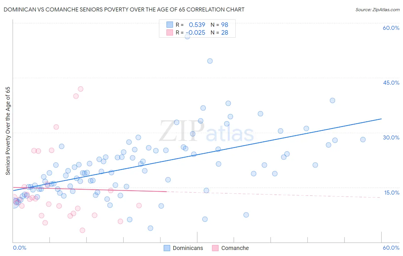 Dominican vs Comanche Seniors Poverty Over the Age of 65