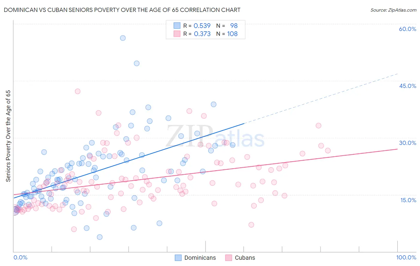 Dominican vs Cuban Seniors Poverty Over the Age of 65