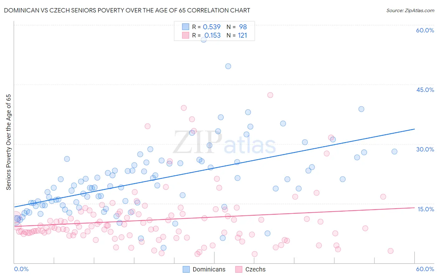 Dominican vs Czech Seniors Poverty Over the Age of 65