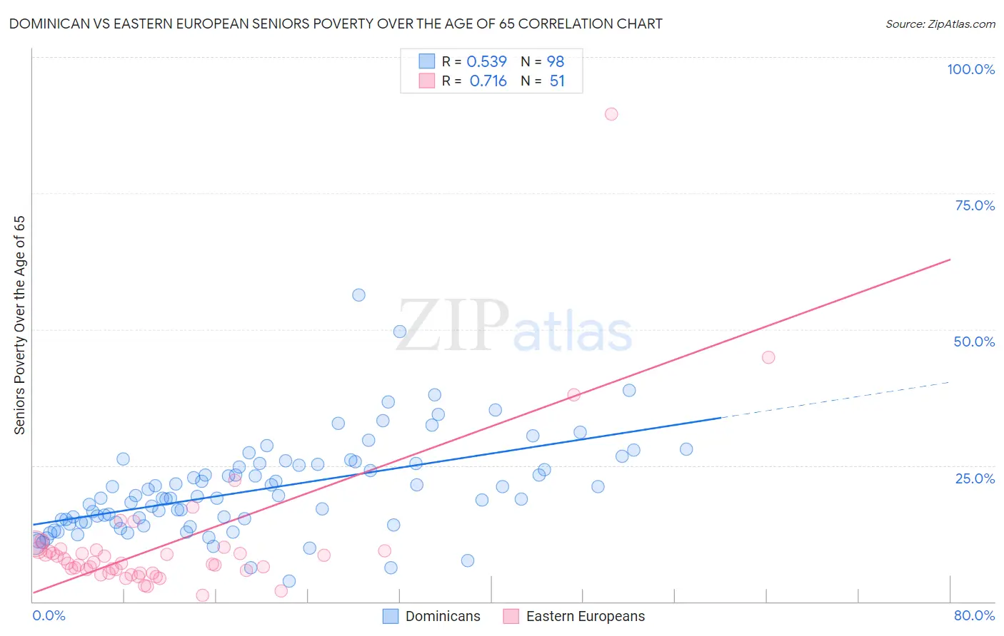 Dominican vs Eastern European Seniors Poverty Over the Age of 65
