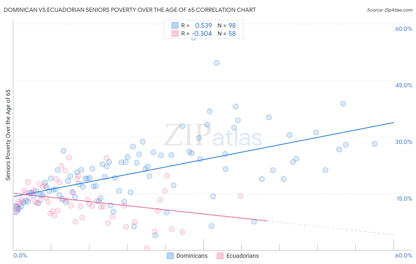 Dominican vs Ecuadorian Seniors Poverty Over the Age of 65
