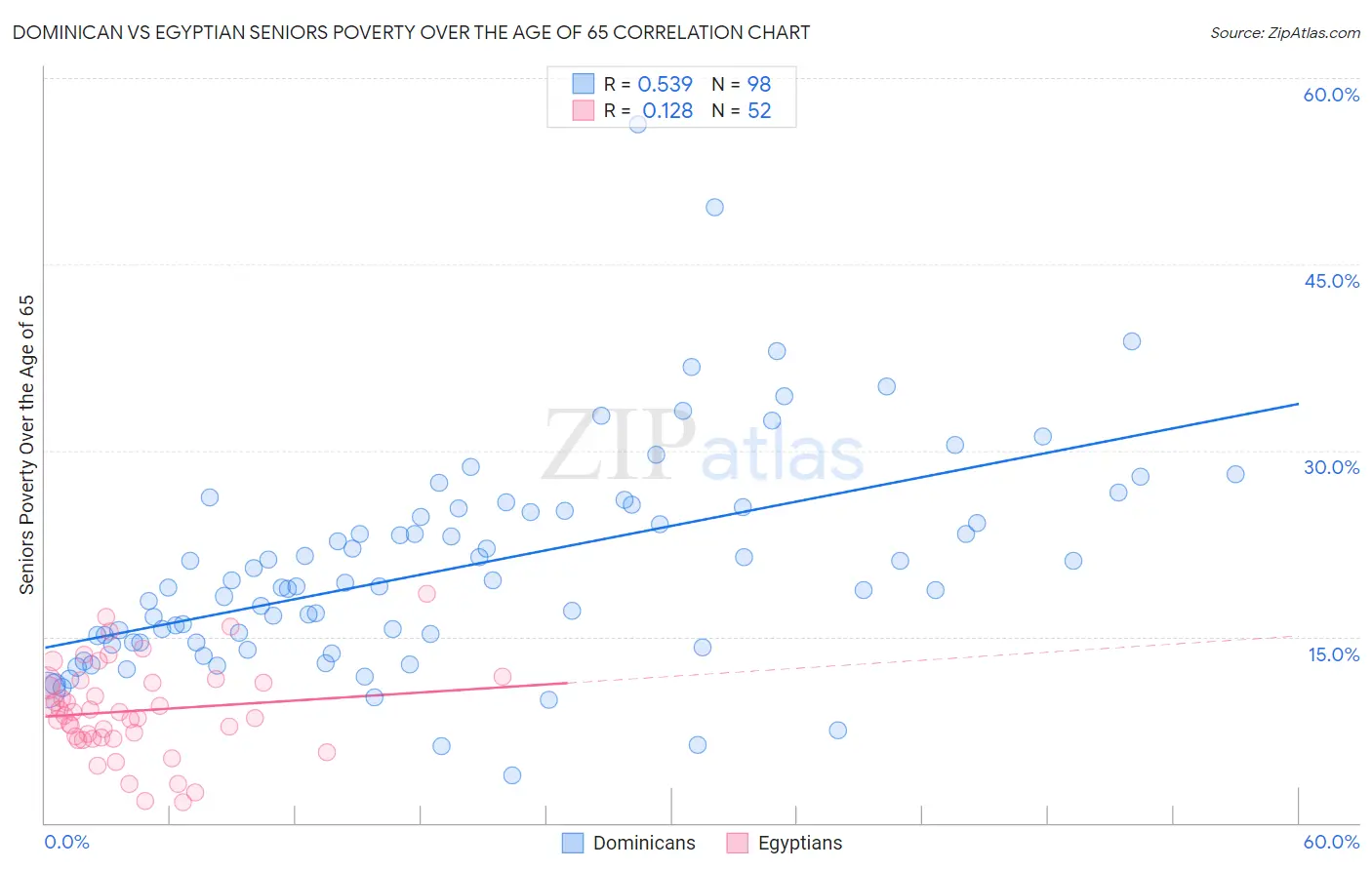 Dominican vs Egyptian Seniors Poverty Over the Age of 65