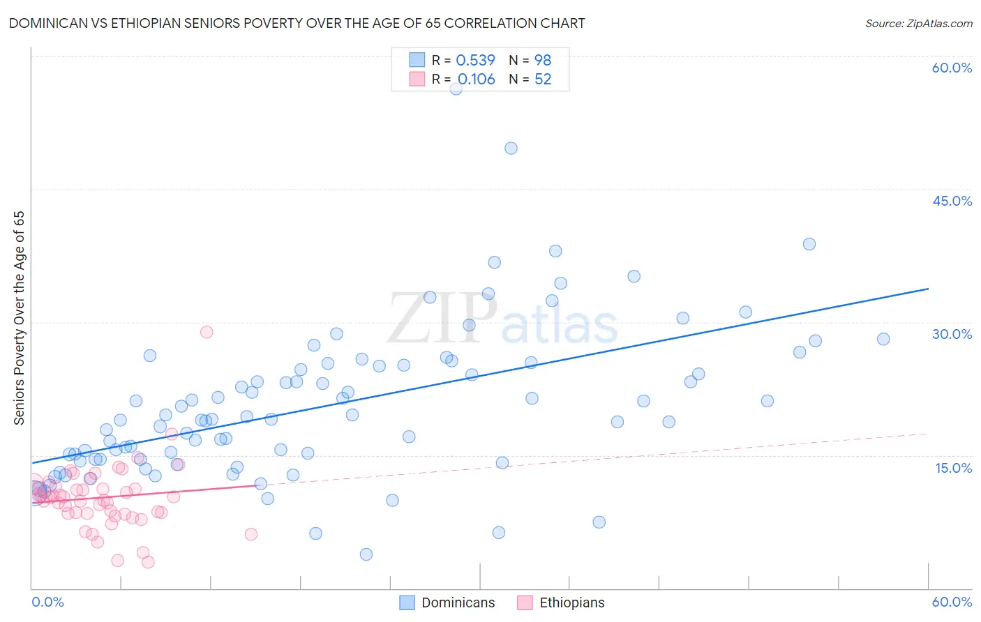 Dominican vs Ethiopian Seniors Poverty Over the Age of 65