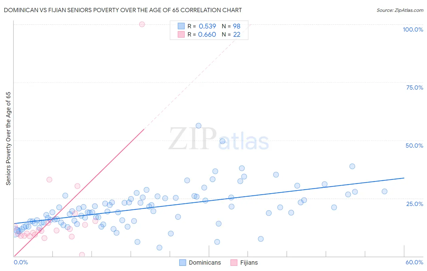 Dominican vs Fijian Seniors Poverty Over the Age of 65
