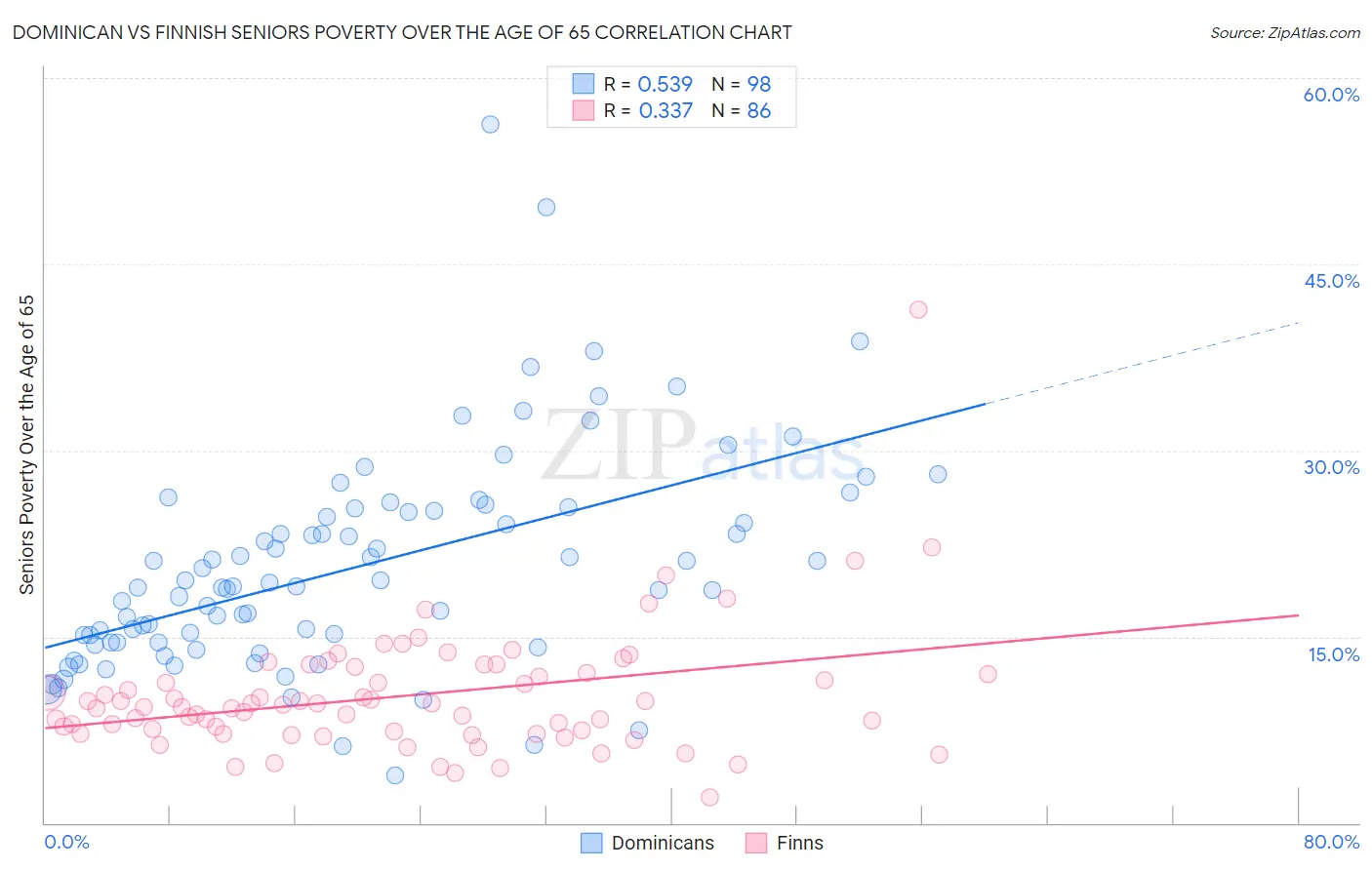 Dominican vs Finnish Seniors Poverty Over the Age of 65