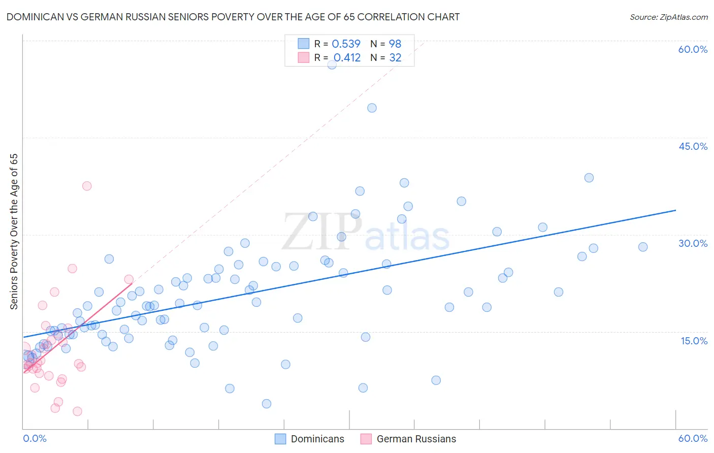Dominican vs German Russian Seniors Poverty Over the Age of 65