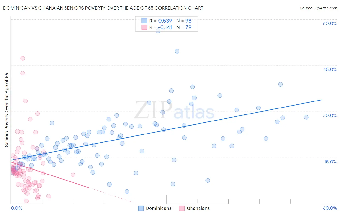 Dominican vs Ghanaian Seniors Poverty Over the Age of 65