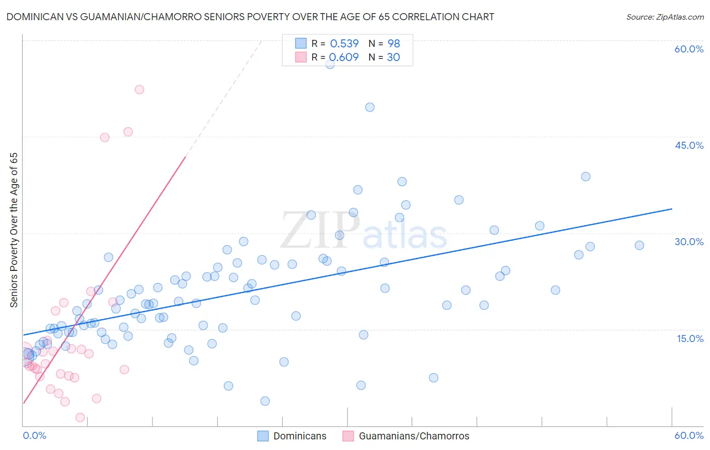 Dominican vs Guamanian/Chamorro Seniors Poverty Over the Age of 65