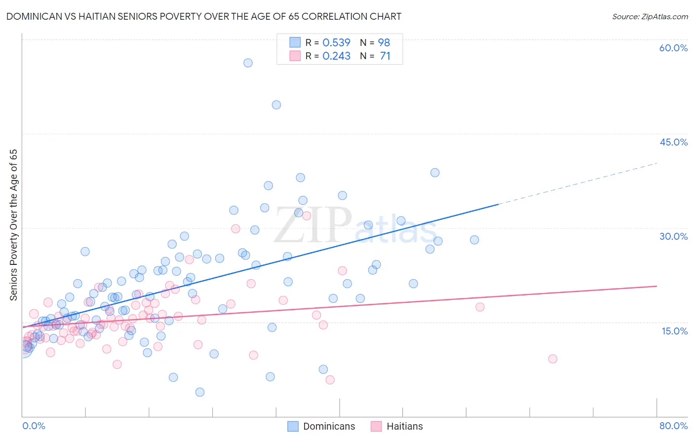 Dominican vs Haitian Seniors Poverty Over the Age of 65