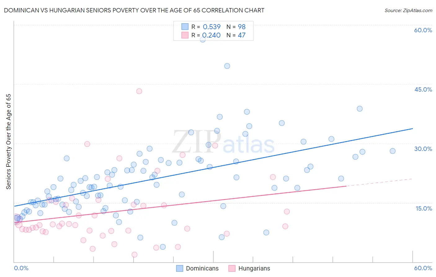 Dominican vs Hungarian Seniors Poverty Over the Age of 65
