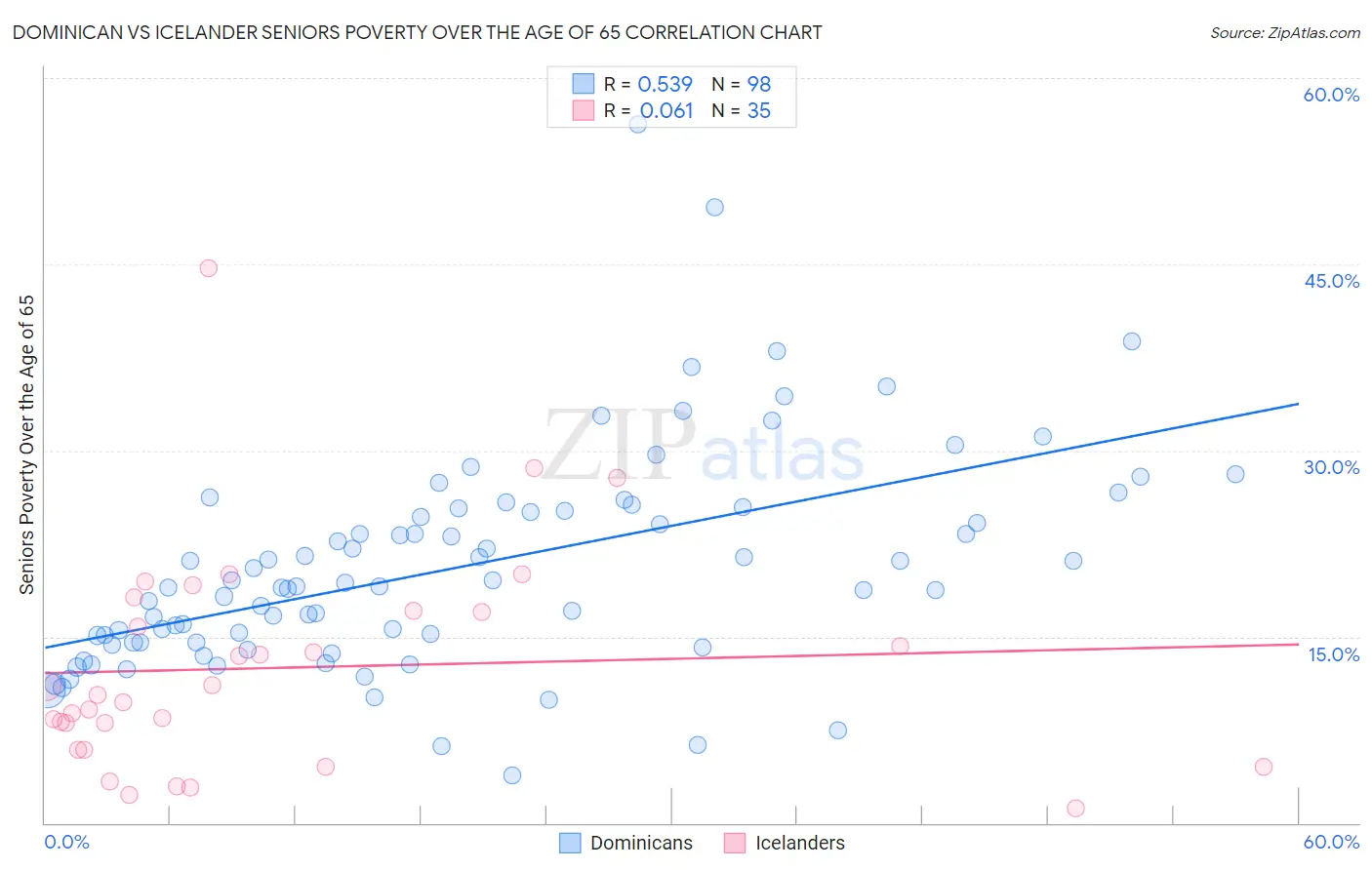 Dominican vs Icelander Seniors Poverty Over the Age of 65