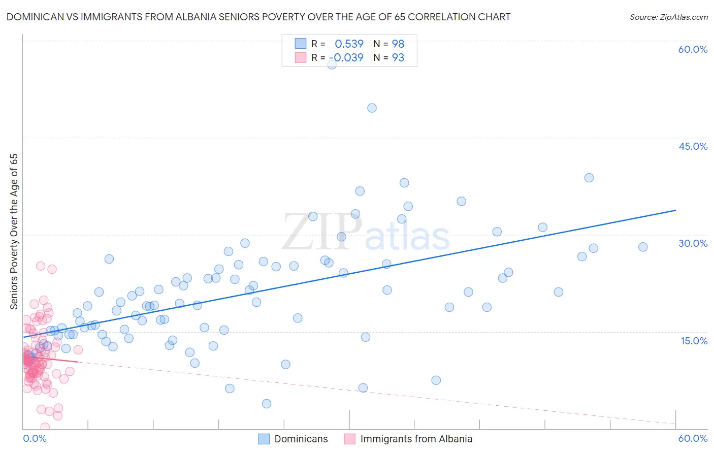 Dominican vs Immigrants from Albania Seniors Poverty Over the Age of 65