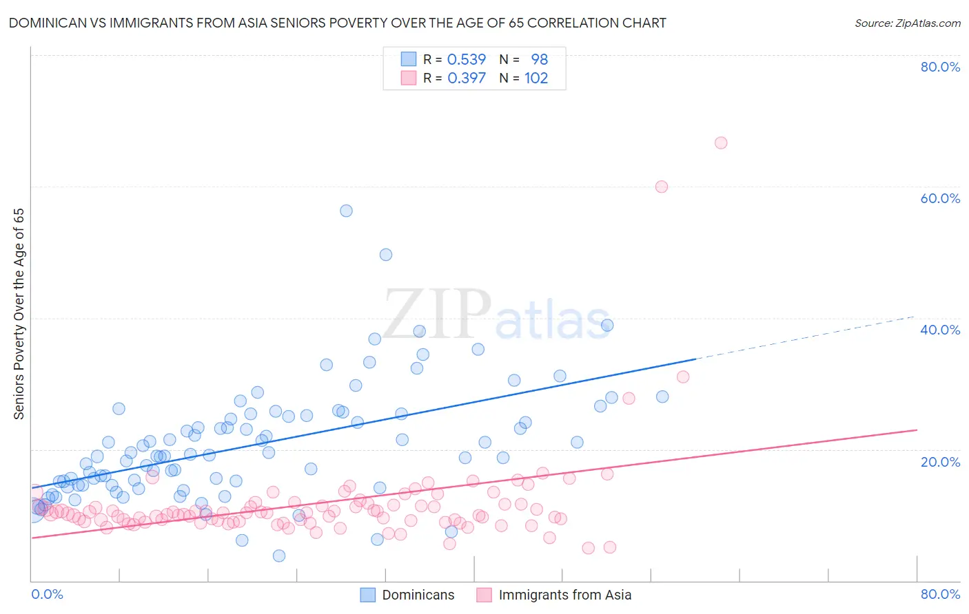 Dominican vs Immigrants from Asia Seniors Poverty Over the Age of 65