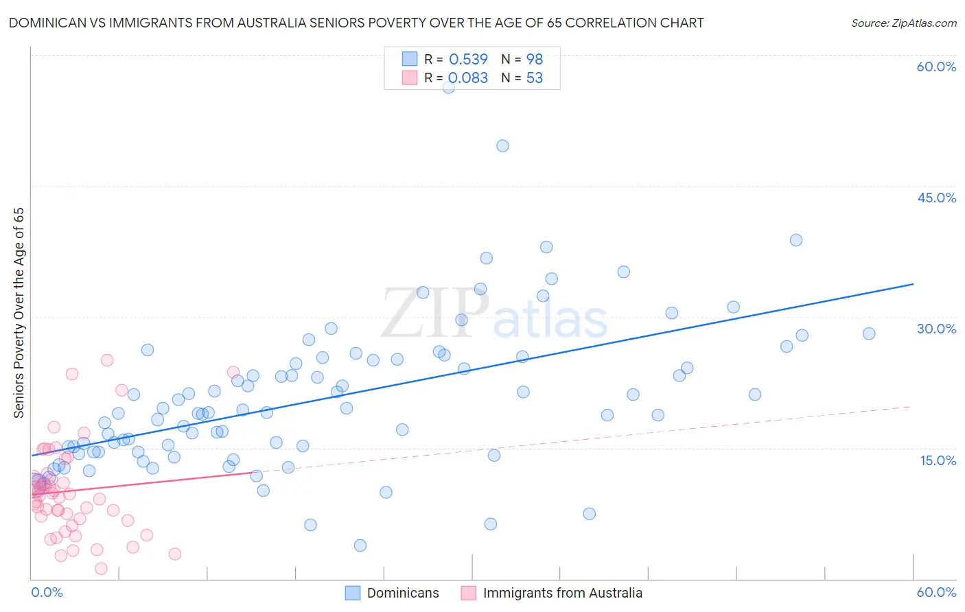 Dominican vs Immigrants from Australia Seniors Poverty Over the Age of 65