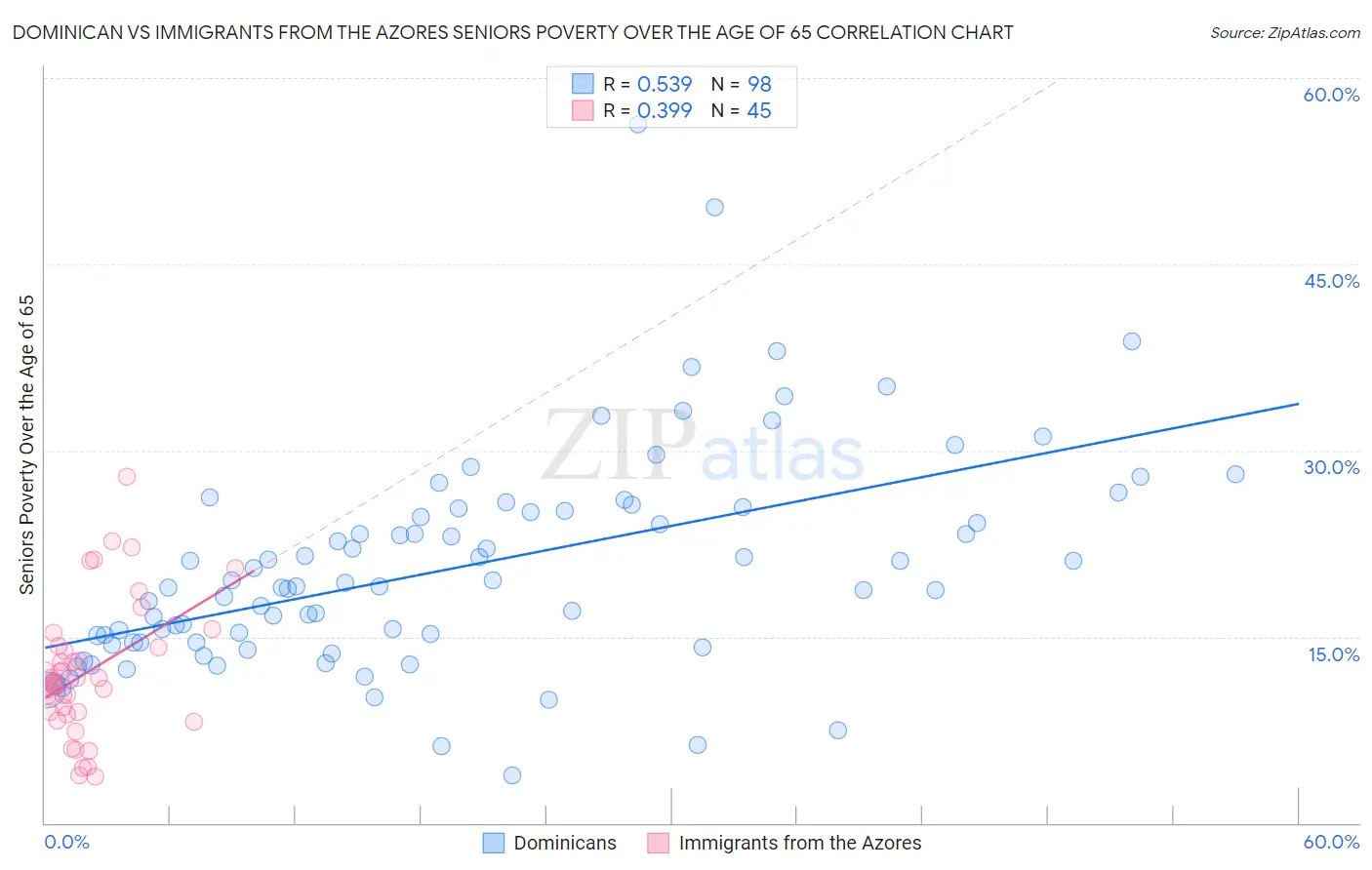 Dominican vs Immigrants from the Azores Seniors Poverty Over the Age of 65