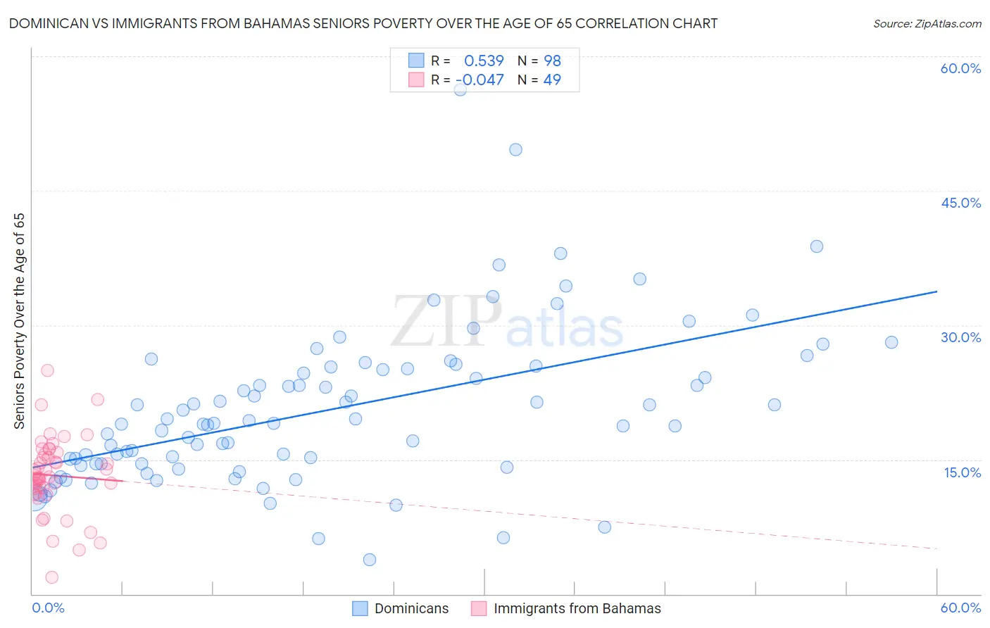 Dominican vs Immigrants from Bahamas Seniors Poverty Over the Age of 65
