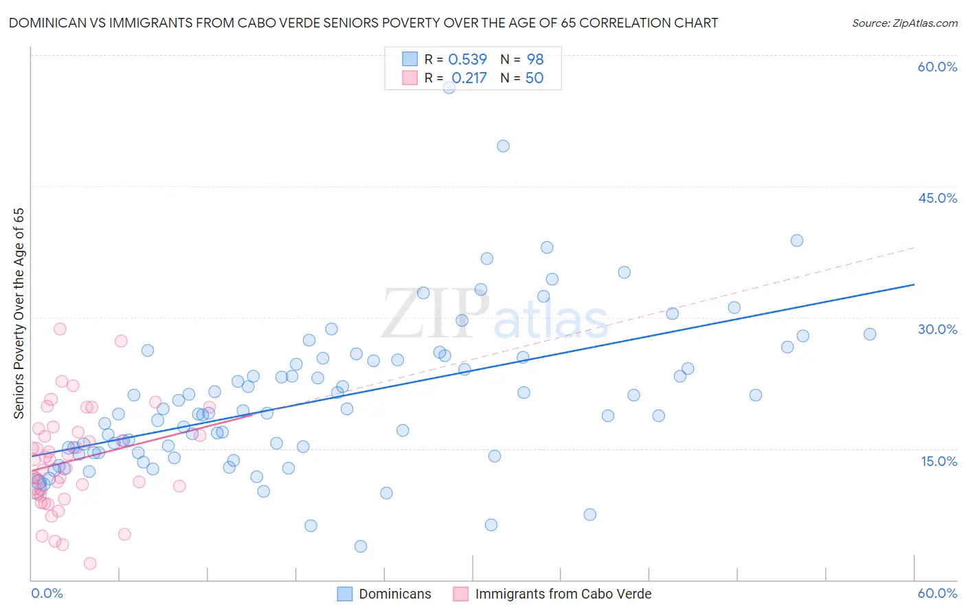 Dominican vs Immigrants from Cabo Verde Seniors Poverty Over the Age of 65