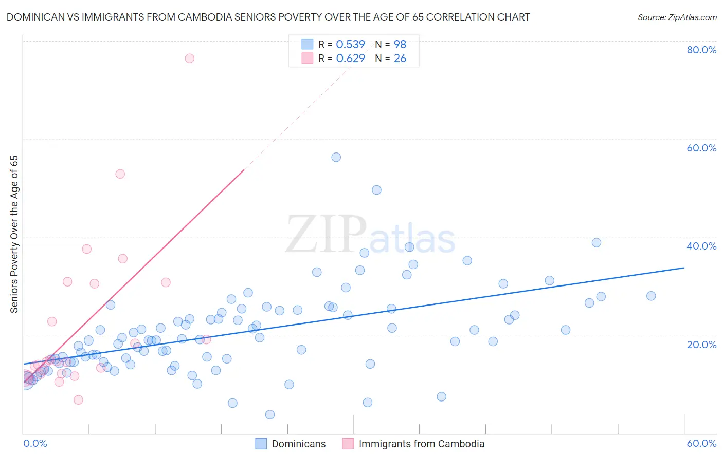 Dominican vs Immigrants from Cambodia Seniors Poverty Over the Age of 65