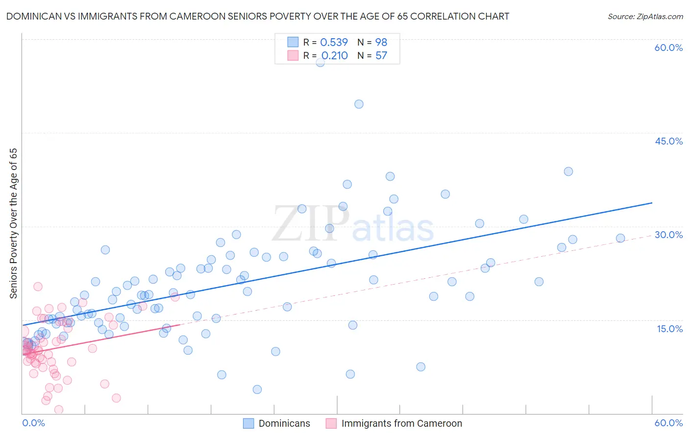 Dominican vs Immigrants from Cameroon Seniors Poverty Over the Age of 65