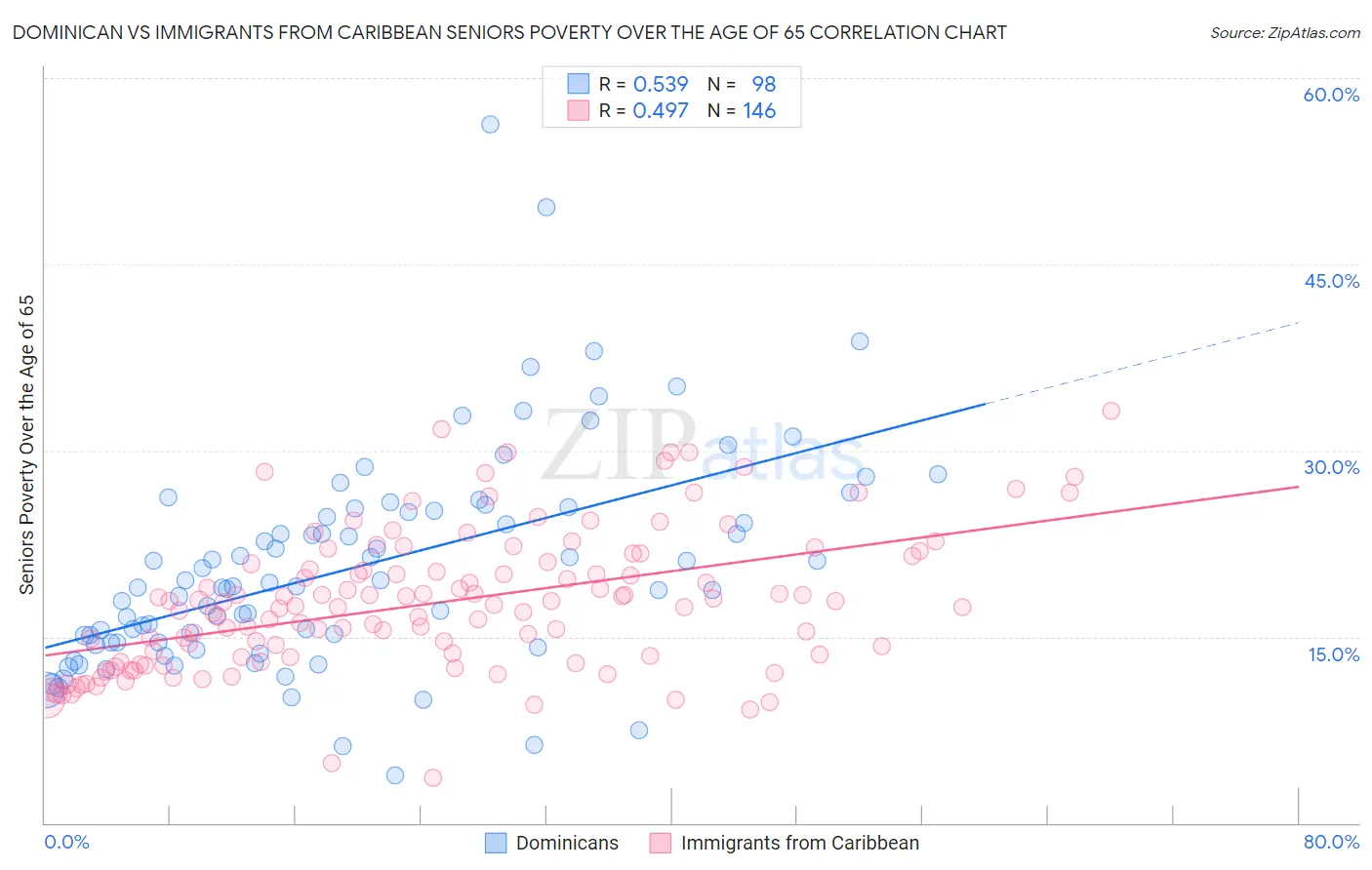 Dominican vs Immigrants from Caribbean Seniors Poverty Over the Age of 65