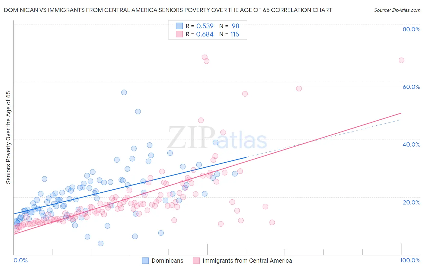 Dominican vs Immigrants from Central America Seniors Poverty Over the Age of 65