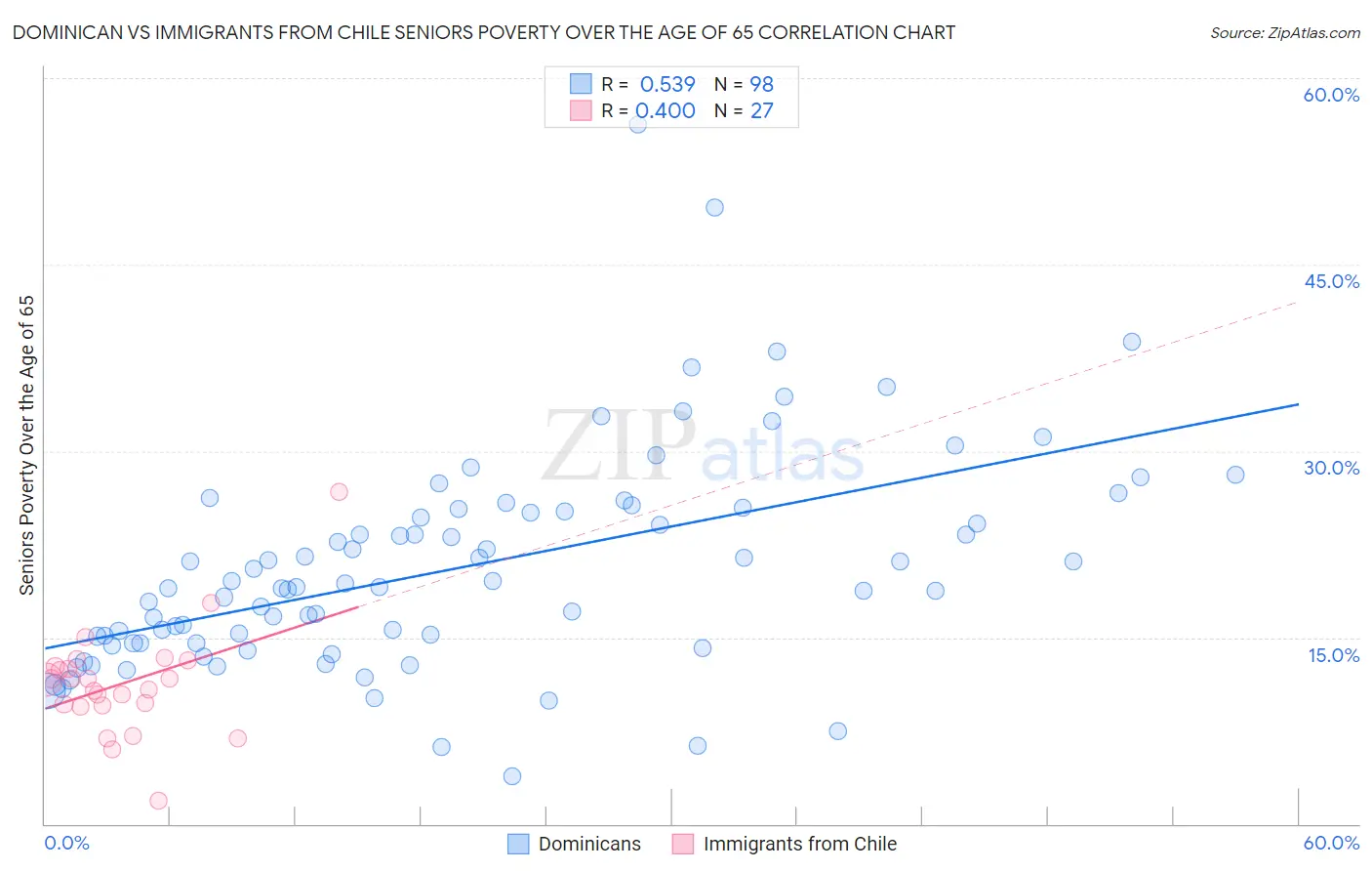 Dominican vs Immigrants from Chile Seniors Poverty Over the Age of 65