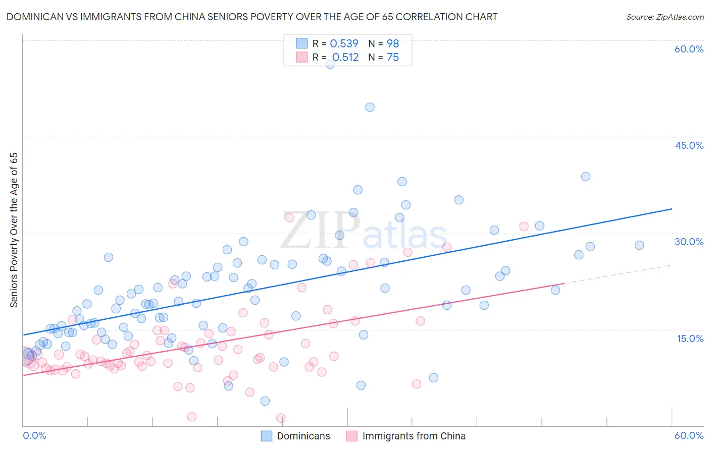 Dominican vs Immigrants from China Seniors Poverty Over the Age of 65