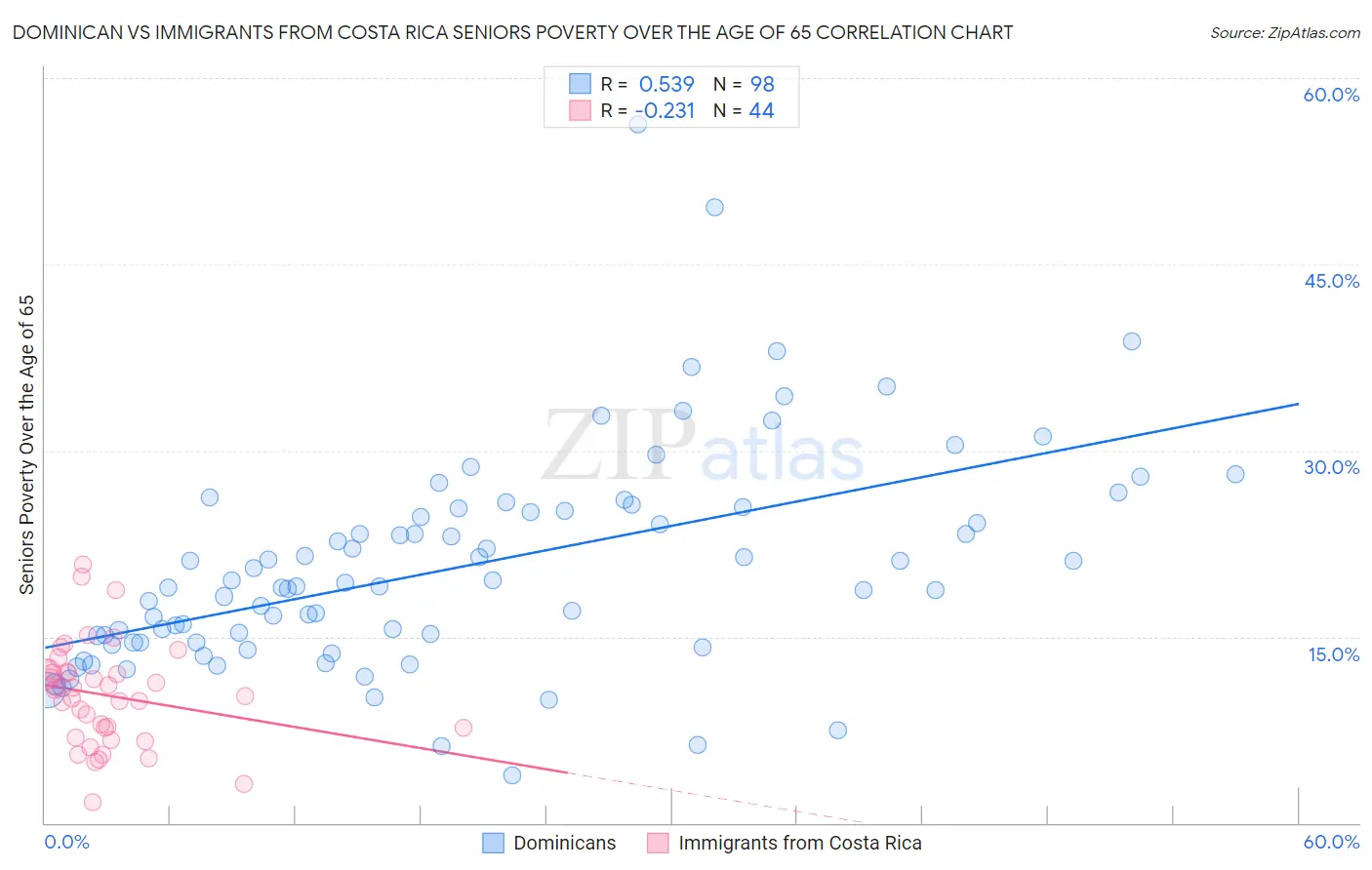 Dominican vs Immigrants from Costa Rica Seniors Poverty Over the Age of 65