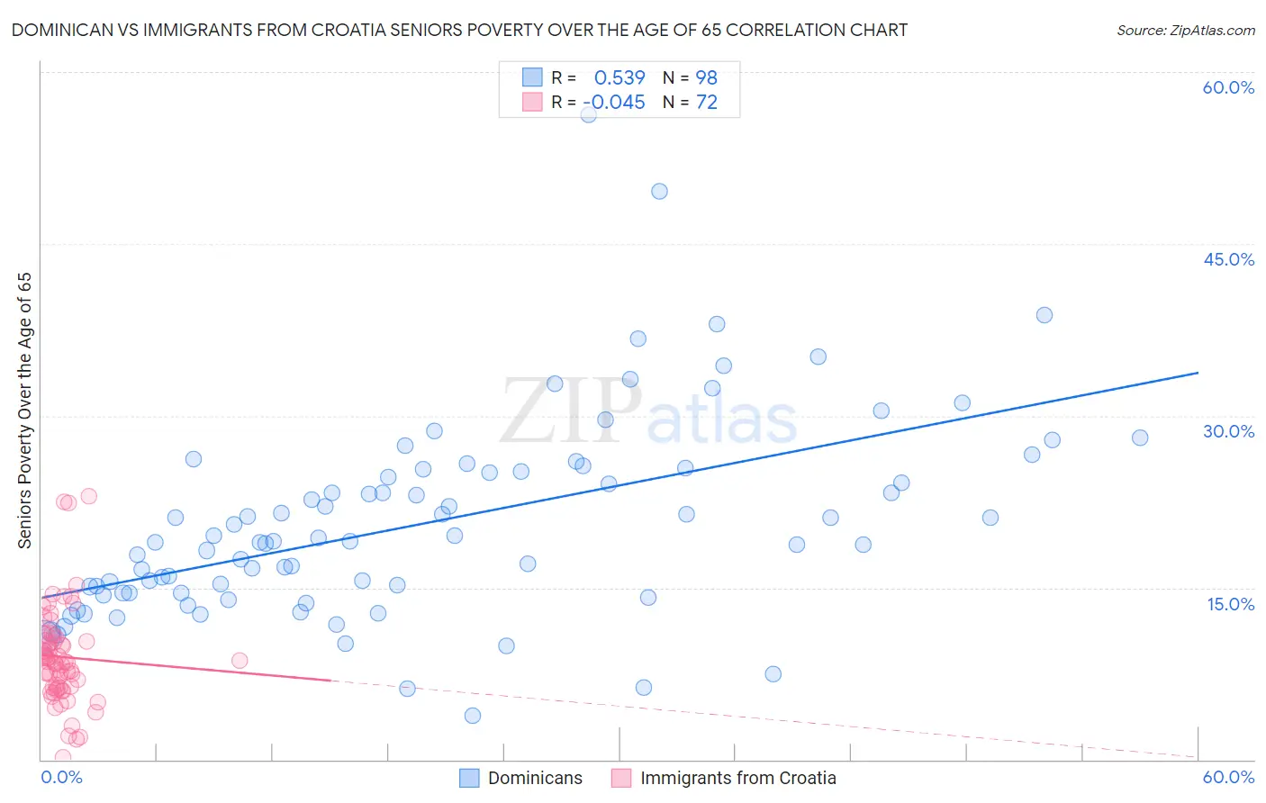 Dominican vs Immigrants from Croatia Seniors Poverty Over the Age of 65