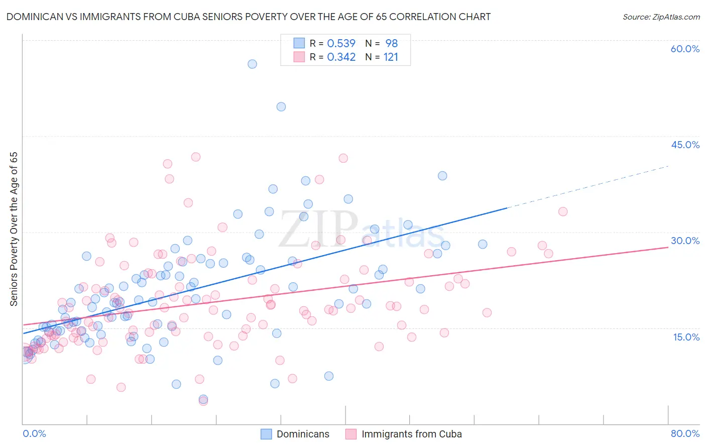 Dominican vs Immigrants from Cuba Seniors Poverty Over the Age of 65