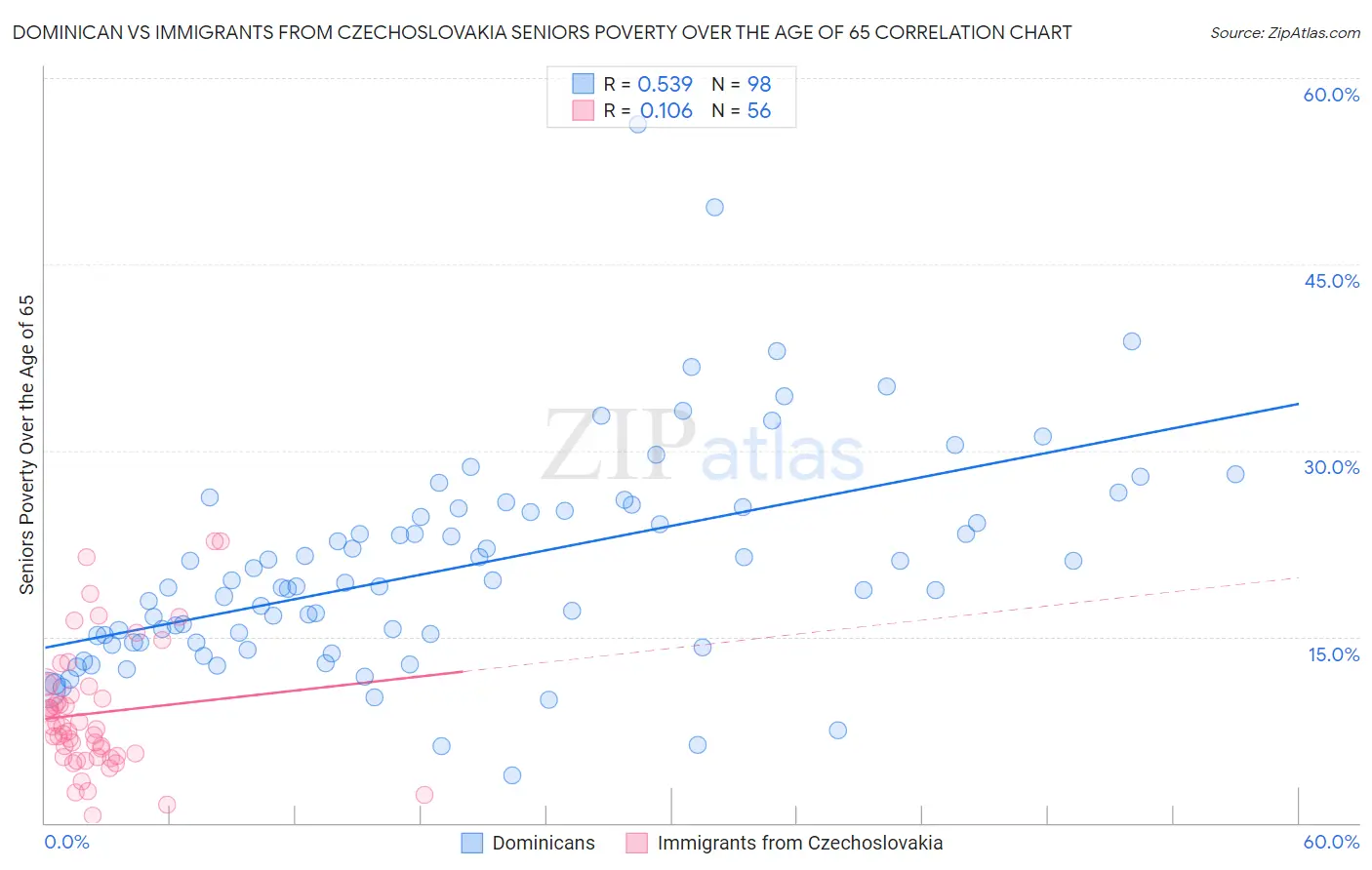 Dominican vs Immigrants from Czechoslovakia Seniors Poverty Over the Age of 65