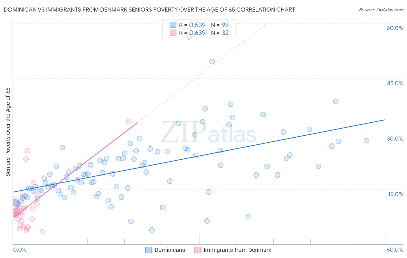 Dominican vs Immigrants from Denmark Seniors Poverty Over the Age of 65