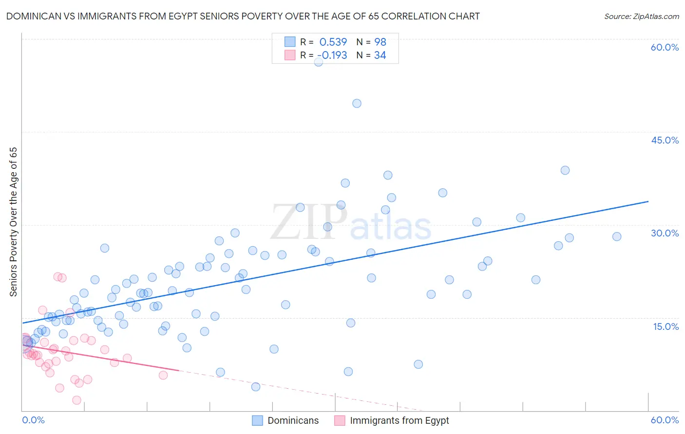 Dominican vs Immigrants from Egypt Seniors Poverty Over the Age of 65