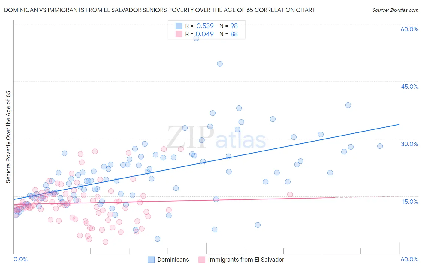 Dominican vs Immigrants from El Salvador Seniors Poverty Over the Age of 65