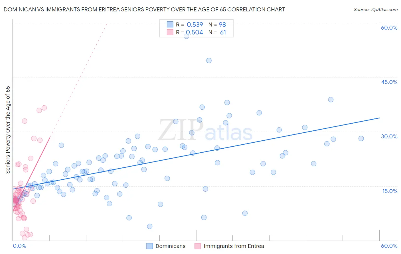 Dominican vs Immigrants from Eritrea Seniors Poverty Over the Age of 65