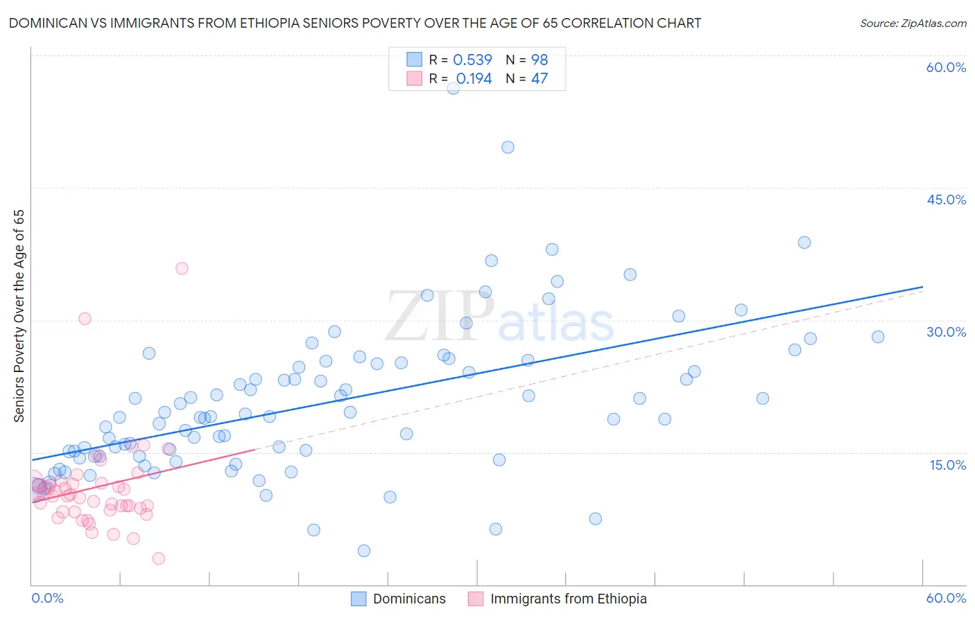 Dominican vs Immigrants from Ethiopia Seniors Poverty Over the Age of 65