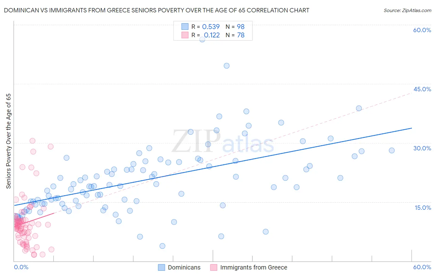 Dominican vs Immigrants from Greece Seniors Poverty Over the Age of 65