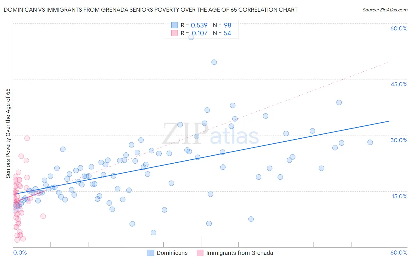 Dominican vs Immigrants from Grenada Seniors Poverty Over the Age of 65