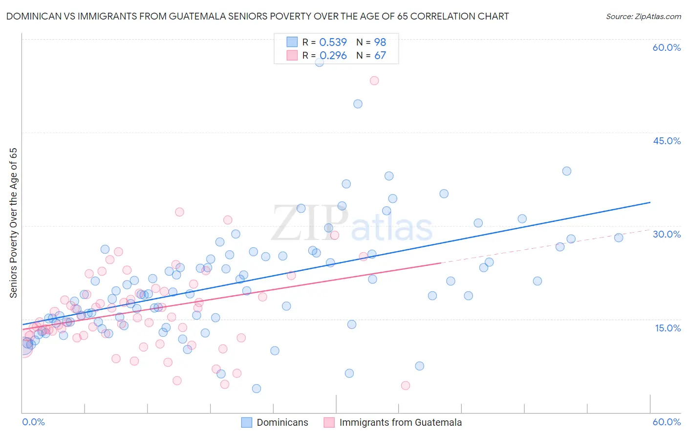 Dominican vs Immigrants from Guatemala Seniors Poverty Over the Age of 65