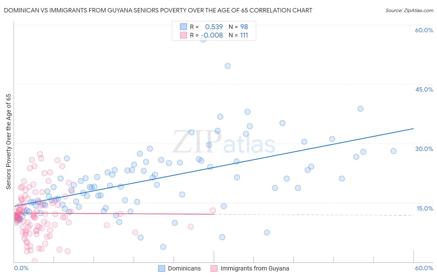 Dominican vs Immigrants from Guyana Seniors Poverty Over the Age of 65