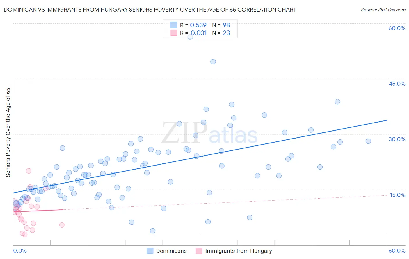 Dominican vs Immigrants from Hungary Seniors Poverty Over the Age of 65