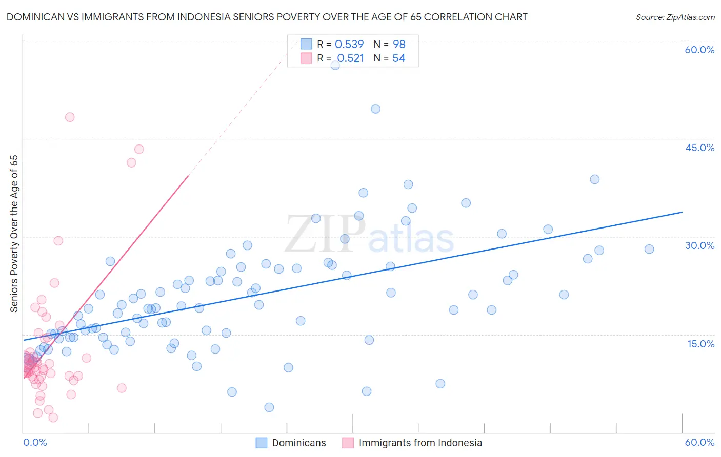 Dominican vs Immigrants from Indonesia Seniors Poverty Over the Age of 65
