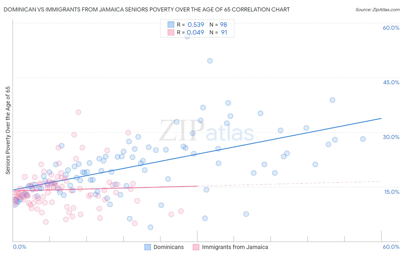 Dominican vs Immigrants from Jamaica Seniors Poverty Over the Age of 65