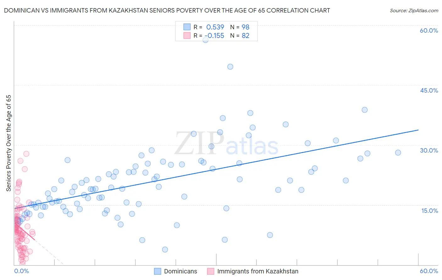 Dominican vs Immigrants from Kazakhstan Seniors Poverty Over the Age of 65