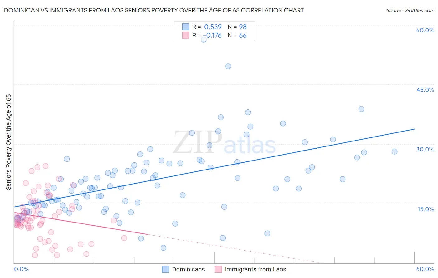 Dominican vs Immigrants from Laos Seniors Poverty Over the Age of 65