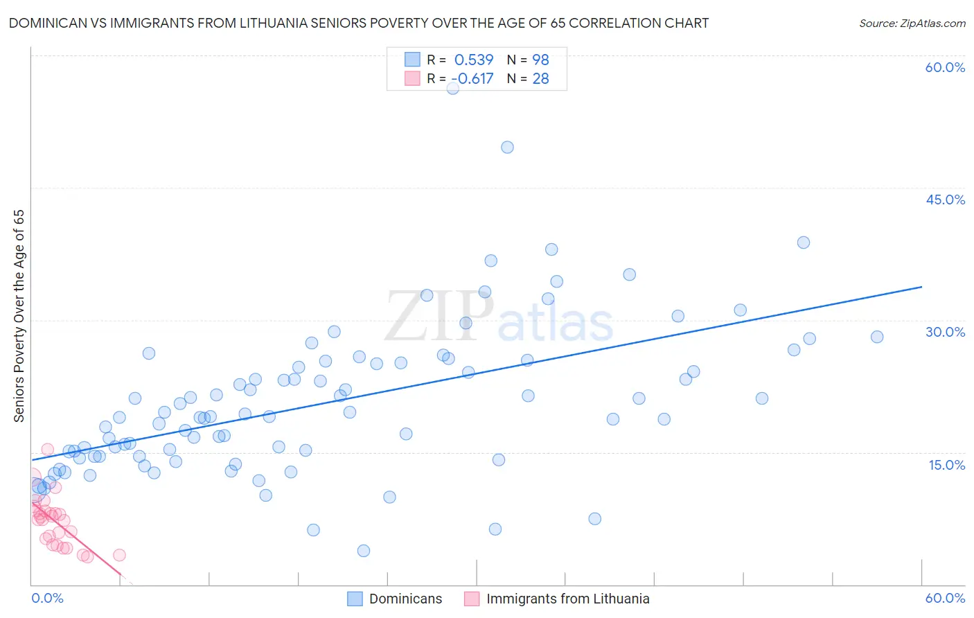 Dominican vs Immigrants from Lithuania Seniors Poverty Over the Age of 65