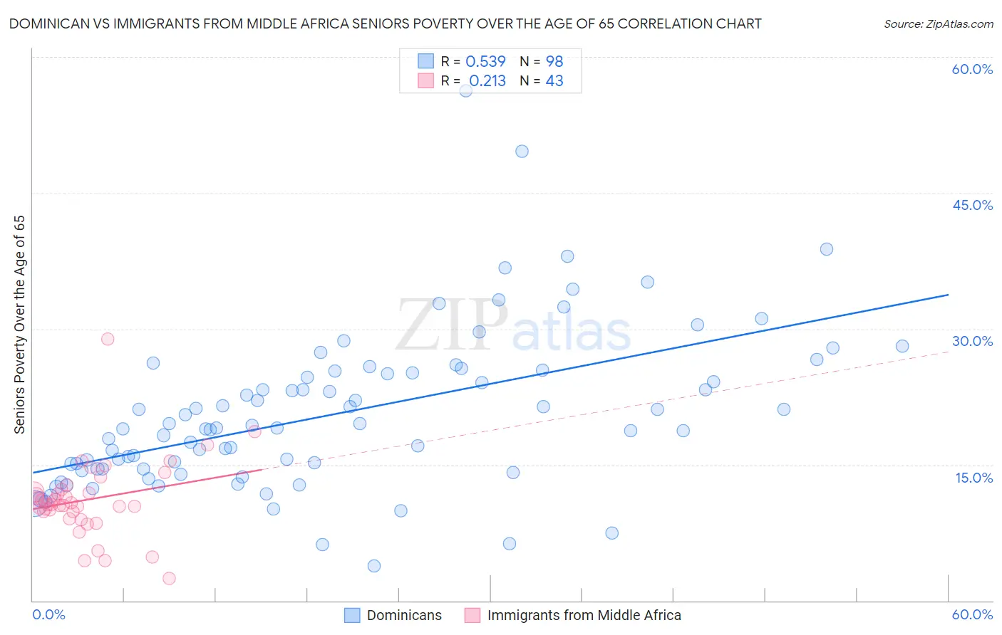 Dominican vs Immigrants from Middle Africa Seniors Poverty Over the Age of 65