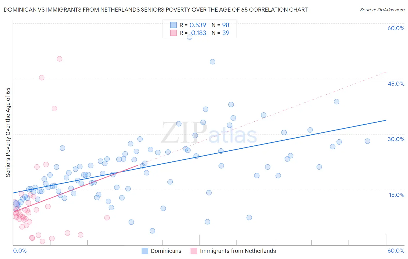 Dominican vs Immigrants from Netherlands Seniors Poverty Over the Age of 65